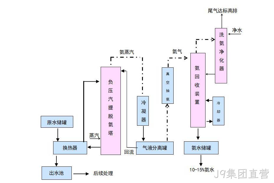 金岭新材料高氨氮废水处理项目